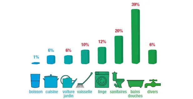 Répartition de la consommation en eau